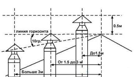 Height of ceramic chimney