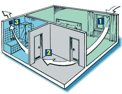 Shema prirodne ventilacije