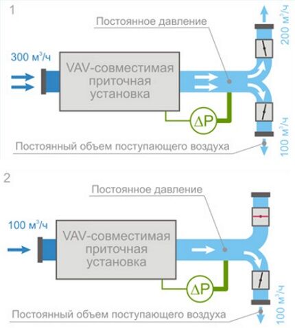 نظام التهوية VAV