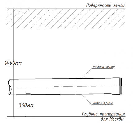 dubina polaganja cijevi