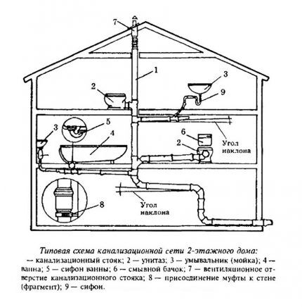 Shema ventilacije kanalizacije u privatnoj kući