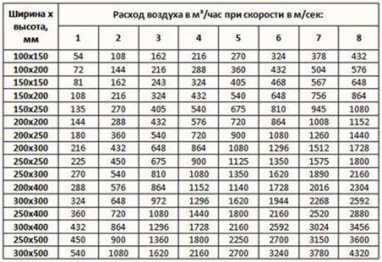 Potrošnja zraka prema parametrima zračnog kanala