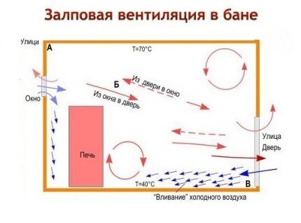 Rasprskavajuća shema ventilacije