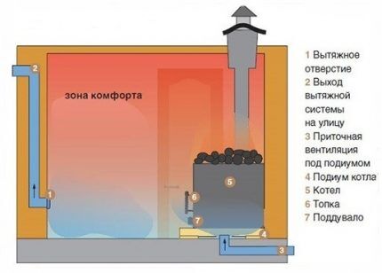 Shema prirodne ventilacije