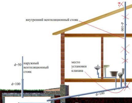 Raspored uspona ventilacije