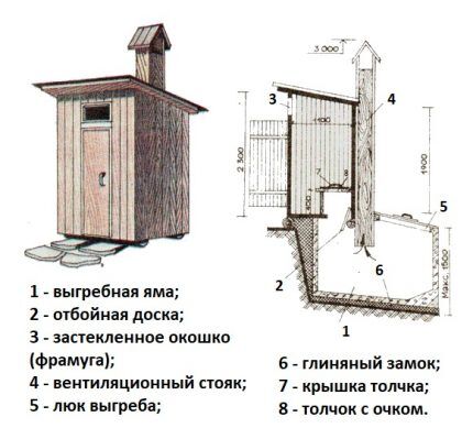 Crtež seoskog WC-a s jamom