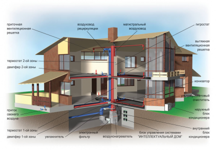 Vrste ventilacijskih sustava