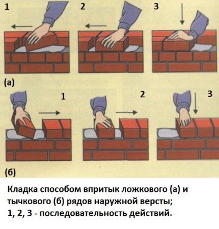 Tehnologija zidanja opekom