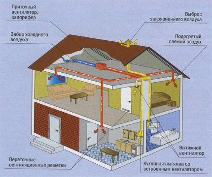 Ventilacija u kući