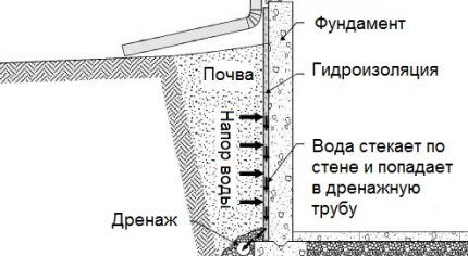 Raspored odvoda i hidroizolacije