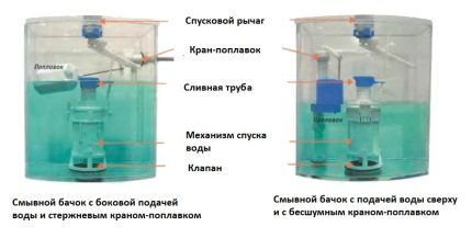 Operating principle of the cistern