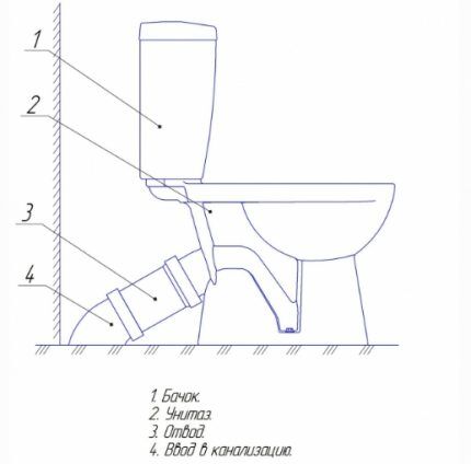 Shema WC-a s kosom cijevi