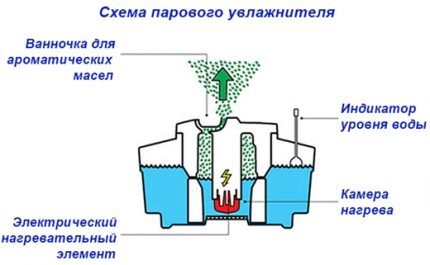 Parni ovlaživač