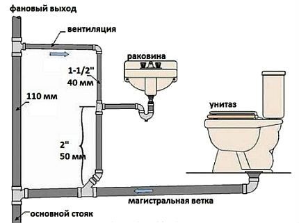 Ventilacijski krug kanalizacije