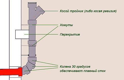 Spoj vanjske i unutarnje kanalizacije