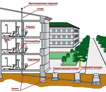 Dijagram kanalizacijskog sustava za pojedinačnu kuću