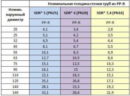 Popularni promjeri kanalizacijskih cijevi