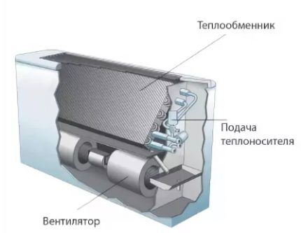 Uređaj ventilokonvektora