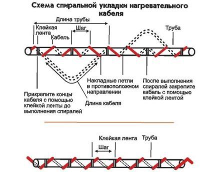 Spiralno polaganje grijaćeg kabela