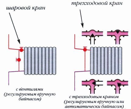 Dijagram grijanja sa zapornim ventilima