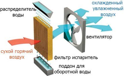 Princip rada evaporativnog klima uređaja