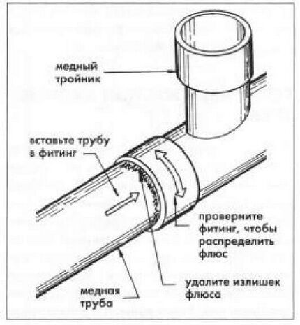 Dijagram spajanja armature