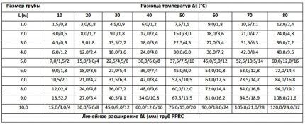 Relativno istezanje PP-a pri zagrijavanju