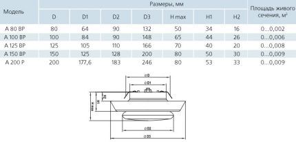 Ventilacijski anemostati