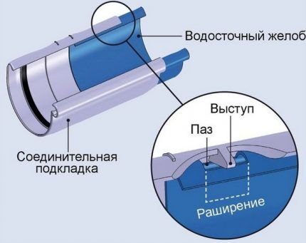 Temperaturni kompenzatori za plastične odvode