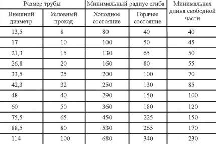 Tablica za određivanje minimalnog promjera savijanja cijevi