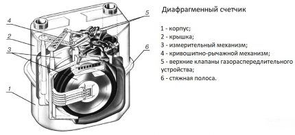 Uređaj za mjerenje membrane