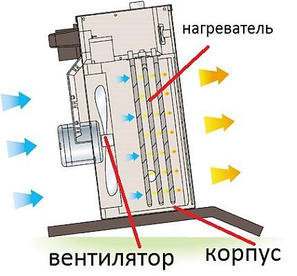 Unutarnja struktura grijača ventilatora