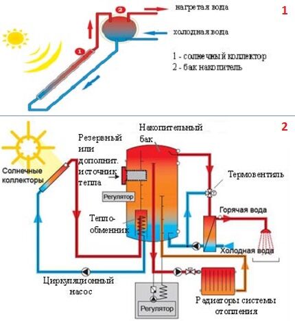 Jednokružni i dvokružni solarni sustavi