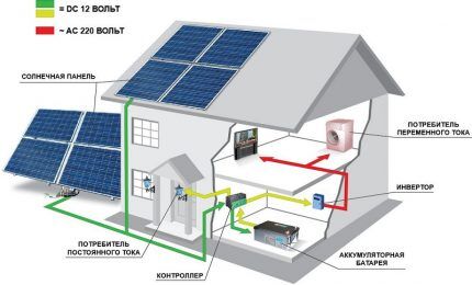 Dijagram solarne stanice za privatnu kuću