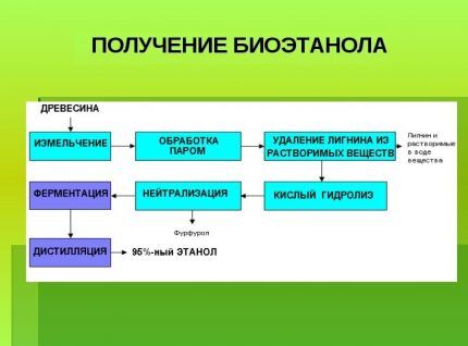 Proizvodnja bioetanola