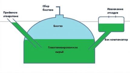 Jednostavna instalacija s hrpe komposta