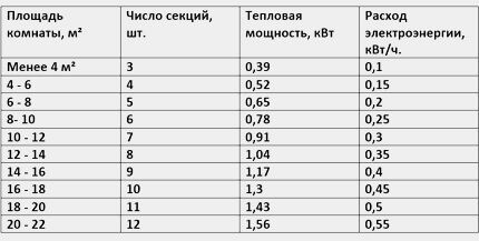 Tablica snage električnih radijatora