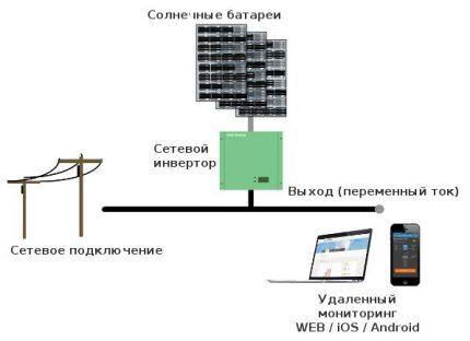 Mrežni inverter