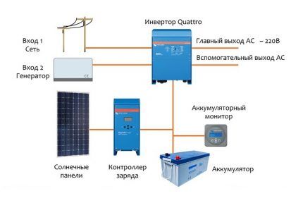 Priključak na inverter