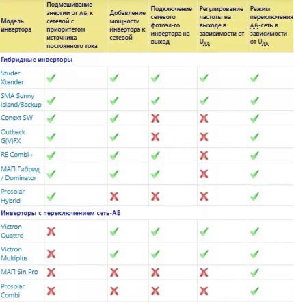 Usporedba napajanja i pretvarača