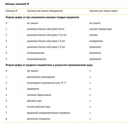 Table of protection level values