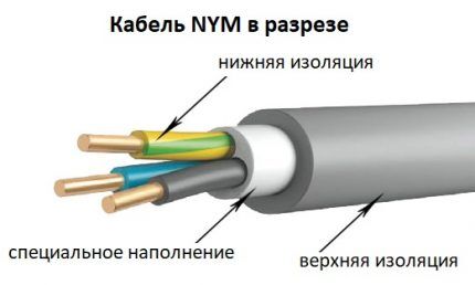 Strukturni elementi NYM proizvoda