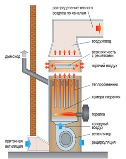 Generator topline za uređenje grijanja zraka