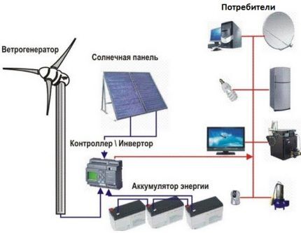 Potrošnja energije vjetroagregata