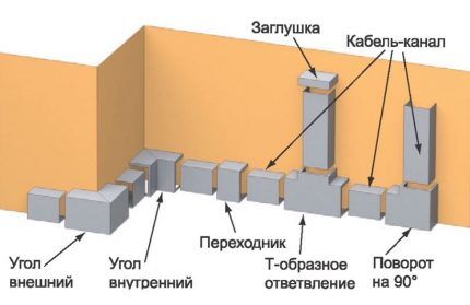 Namjena pribora za polaganje kabelskih kanala