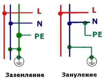 Razlika između uzemljenja i uzemljenja