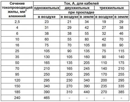 Calculation of cross-section for aluminum electrical cables