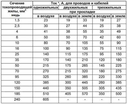 Calculation of cross-section for copper electrical cables