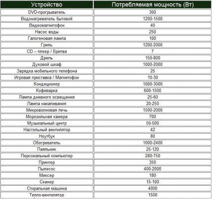 List of capacities of household appliances