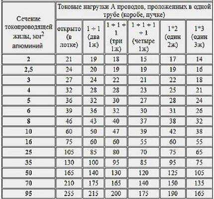 Calculation of the cross-section of aluminum wiring